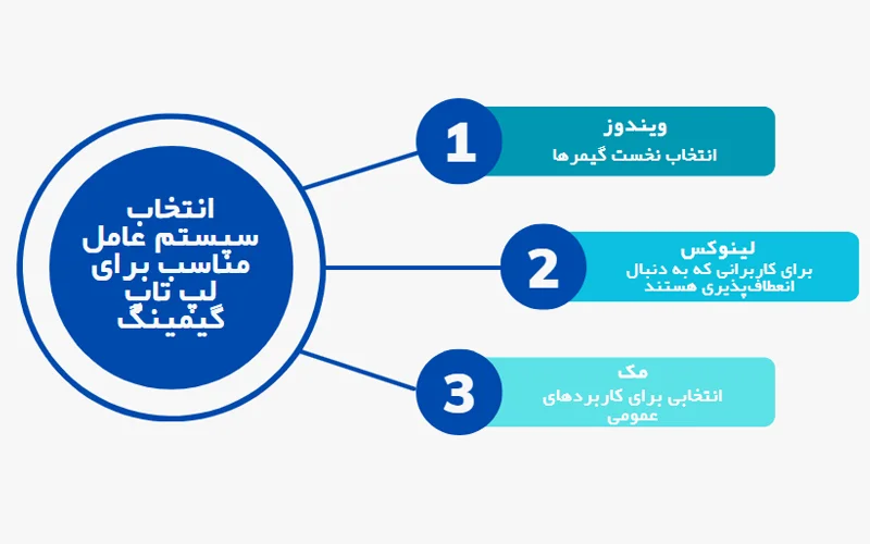 انتخاب سیستم عامل مناسب برای لپ تاپ گیمینگ