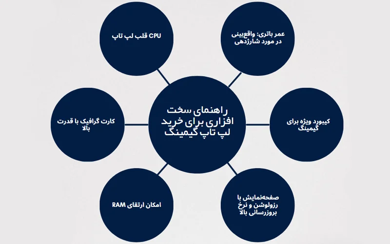 راهنمای سخت افزاری برای خرید لپ تاپ گیمینگ